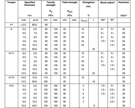 aluminum alloy 3003 specifications